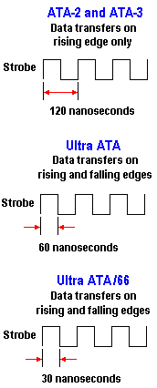 Ultra ATA