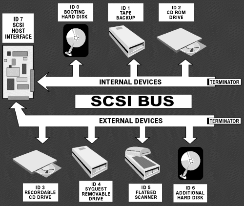 Vanilla SCSI supports up to