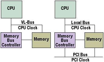 PCI Bus