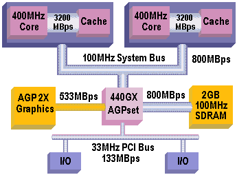 i440GX Chipset