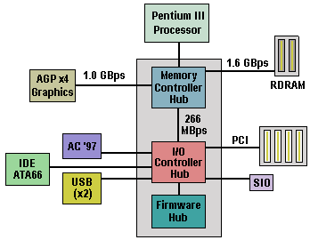i820 Chipset