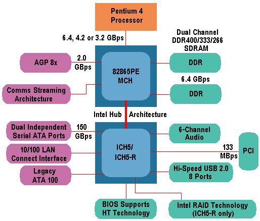 i865PE Chipset