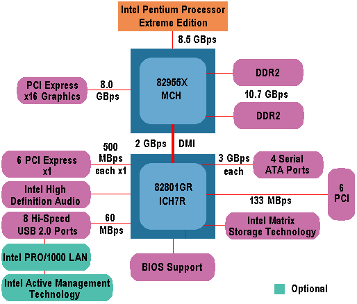 Intel 955X Chipset