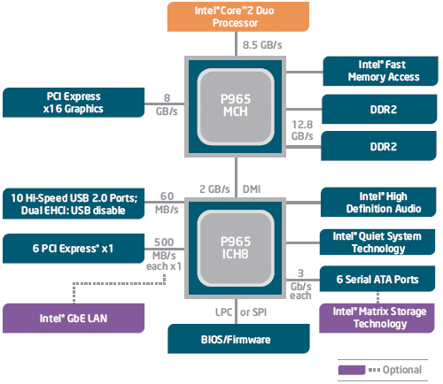 Intel 965P Chipset