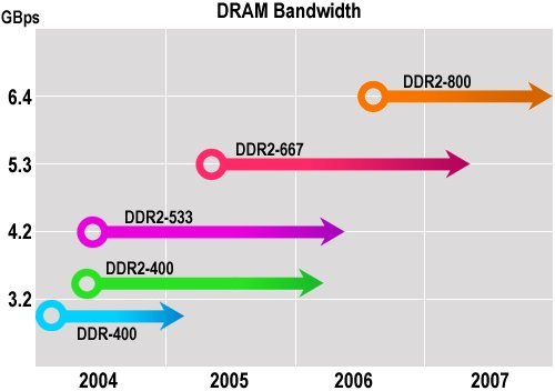 DDR2 SDRAM