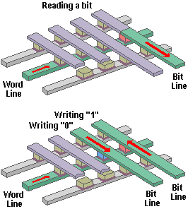 Magnetic RAM