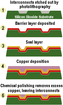 Copper Interconnect