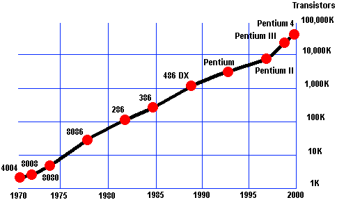 Moore's Law