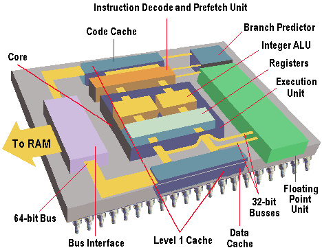 Basic CPU structure