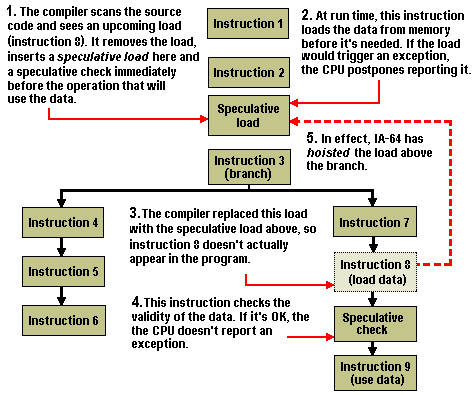 Speculative Loading
