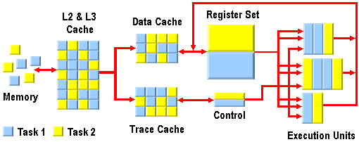 Hyper-Threading technology