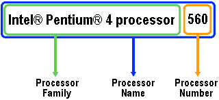 Processor Numbering