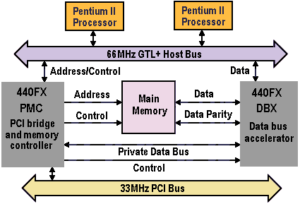Pentium II Architecture