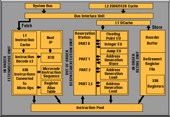 Pentium Pro CPU architecture