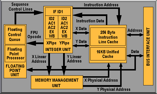Cyrix 6x86 CPU architecture