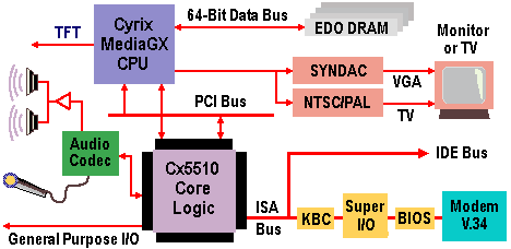 Cyrix MediaGX Architecture