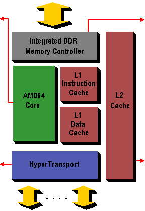 Athlon 64 Core