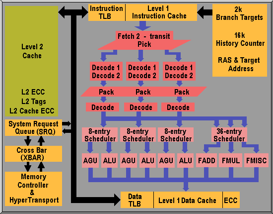 Hammer Architecture
