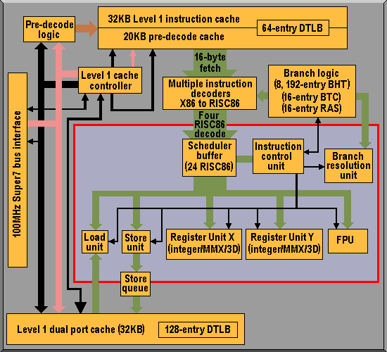AMD K6-2 CPU architecture