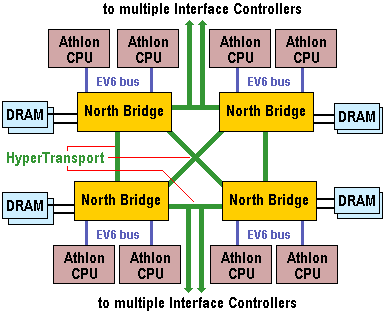 HyperTransport