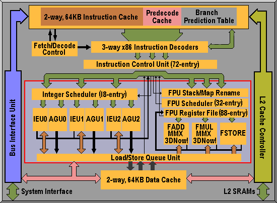 AMD Athlon CPU architecture