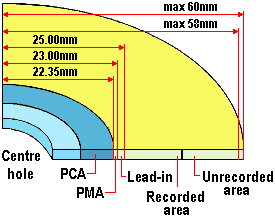 CD Format