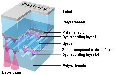 Dual-Layer DVD+R
