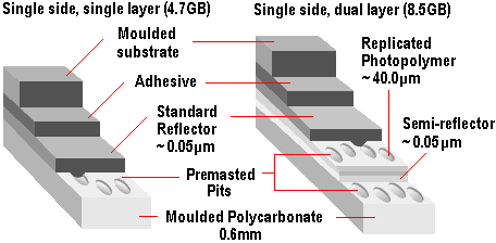 DVD Recording Layers