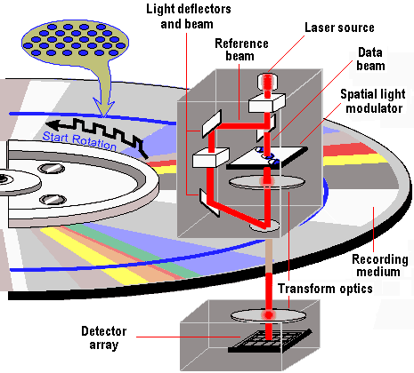 Holographic disk drive
