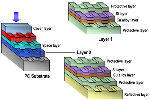 Cut-away diagram of Blu-ray disc layers