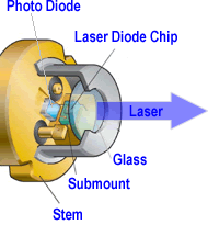 Split away diagram showing inside the blue laser diode