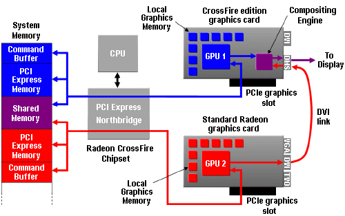 ATI CrossFire technology