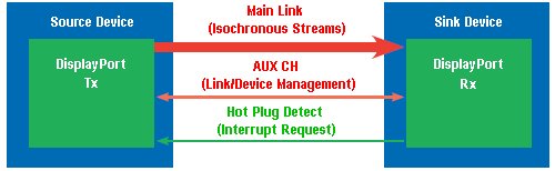 DisplayPort Architecture