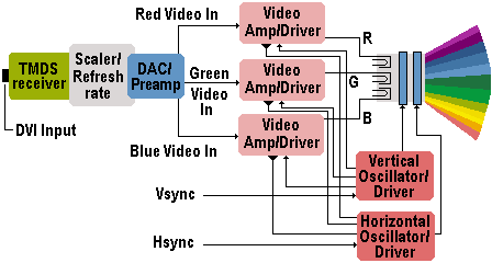 DVI architecture