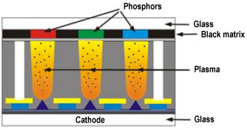 Field Emission Displays