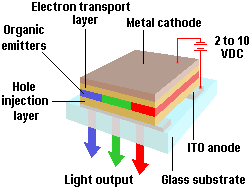 OLED Cell Structure