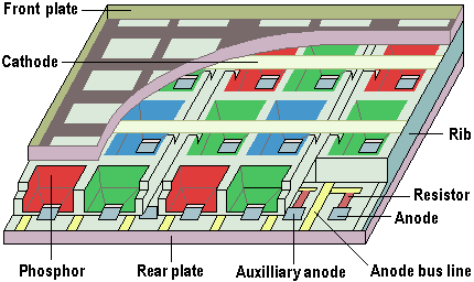 Plasma Display