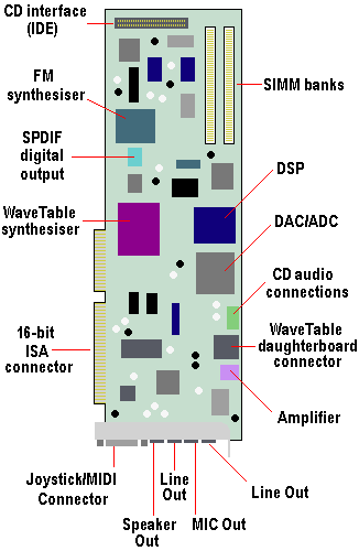 Sound Card