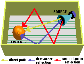 Reflected Sound