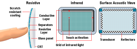 Touchscreens