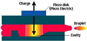 Piezo-electric Technology