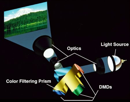 3-Chip DLP