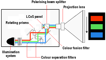 LCOS Technology
