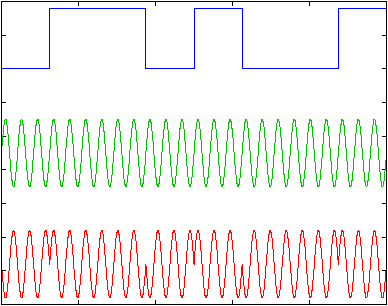 Phase Modulation