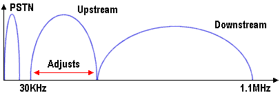 Rate Adaptive DSL