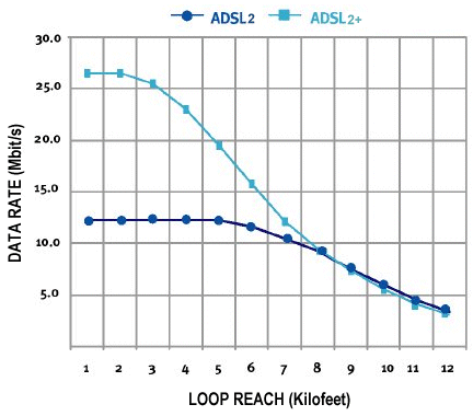 ADSL2+