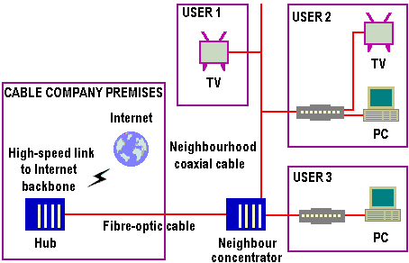  Internet via a high-speed leased line or private backbone. Cable Modems