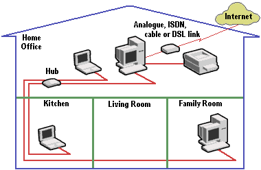 Ethernet Networks