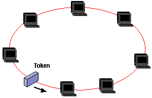 Token Ring