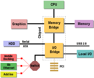 PCI